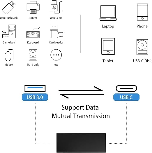 A technical compatibility diagram showing supported devices and USB transfer capabilities. The top section contains line icons for USB flash disk, printer, USB cable, game box, keyboard, card reader, mouse, hard disk, laptop, phone, tablet, and USB-C disk, labeled as supported devices.